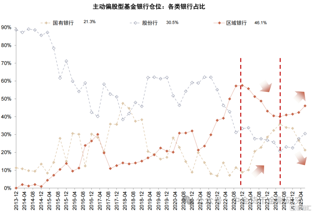 银行仓位和估值到哪了？
