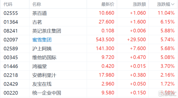 港股收评：恒科指涨0.25%，饮料股、濠赌股走强，茶百道涨超11%