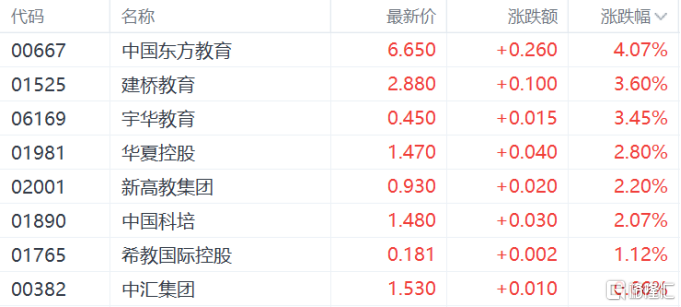 港股收评：恒科指涨0.25%，饮料股、濠赌股走强，茶百道涨超11%