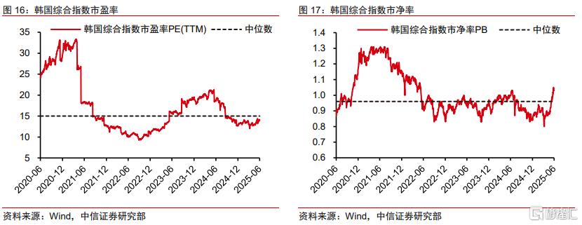 “去美元”下，中国资产和韩股估值修复延续