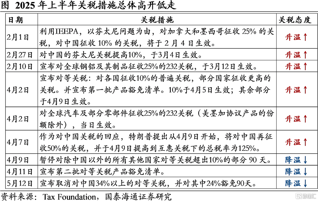 难征的税——美国关税上半场小结