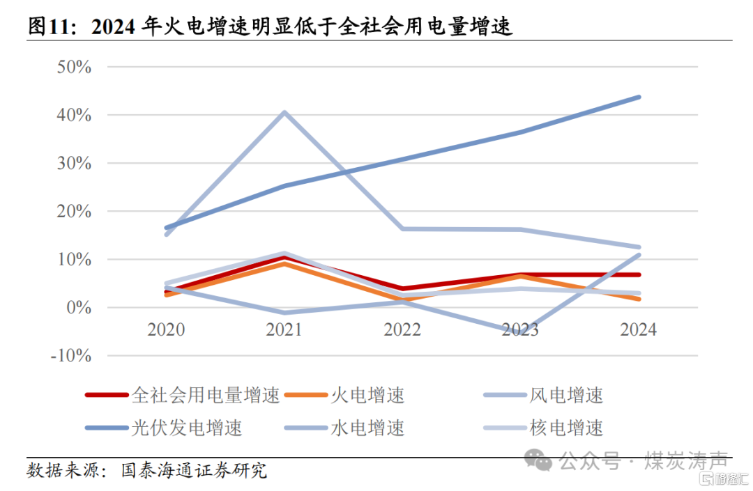 国泰海通：新能源步入下半场，电煤压力最大已过
