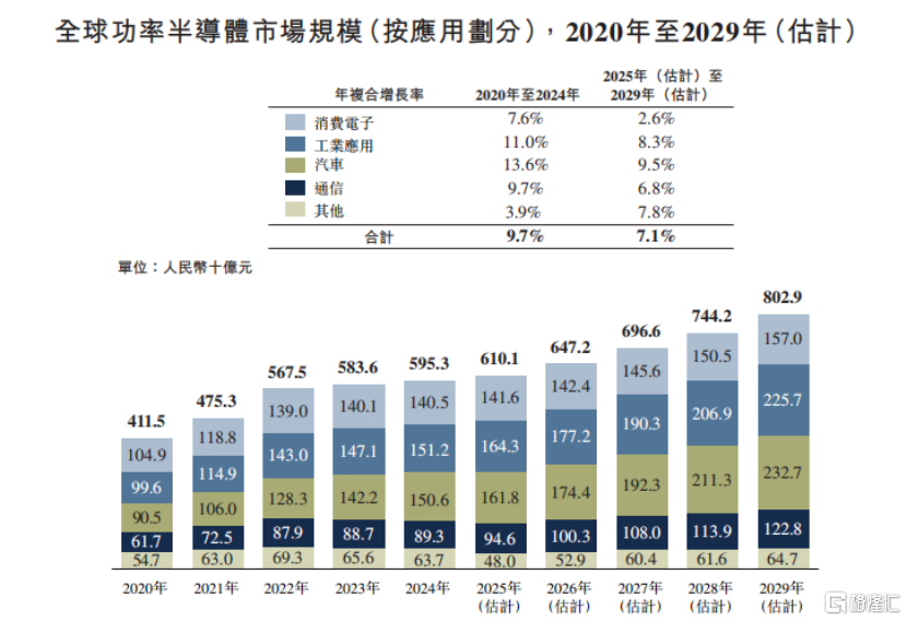 芯迈半导体冲刺IPO，收入逐年下滑，3年亏13亿