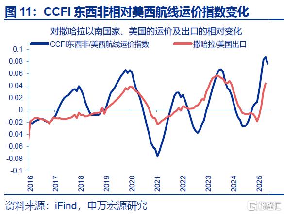 7月出口会再超预期吗？