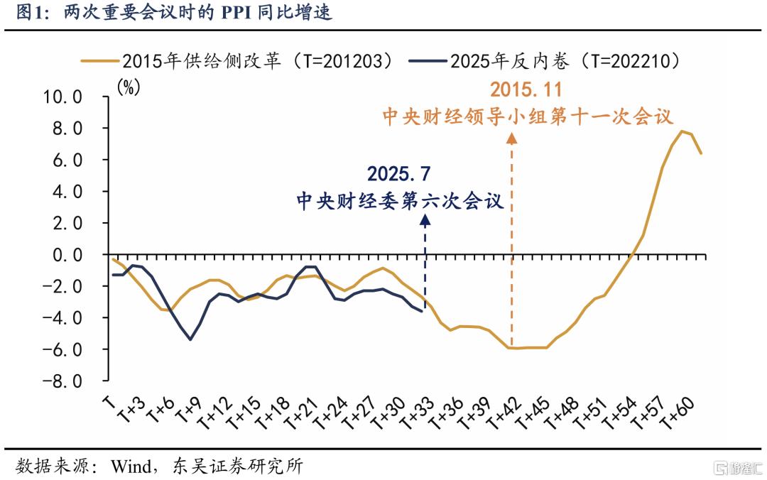 “反内卷”：三重目标下如何去产能、提物价