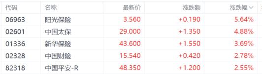 港股收评：恒指收涨0.46%，中资券商股冲锋，内房股回调！