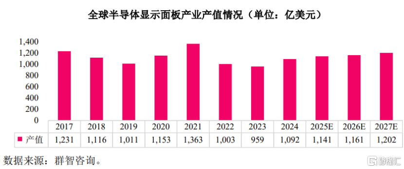 惠科股份冲击深主板，聚焦半导体显示领域，面临一定偿债压力