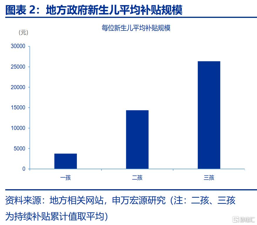 育儿补贴落地，影响几何？