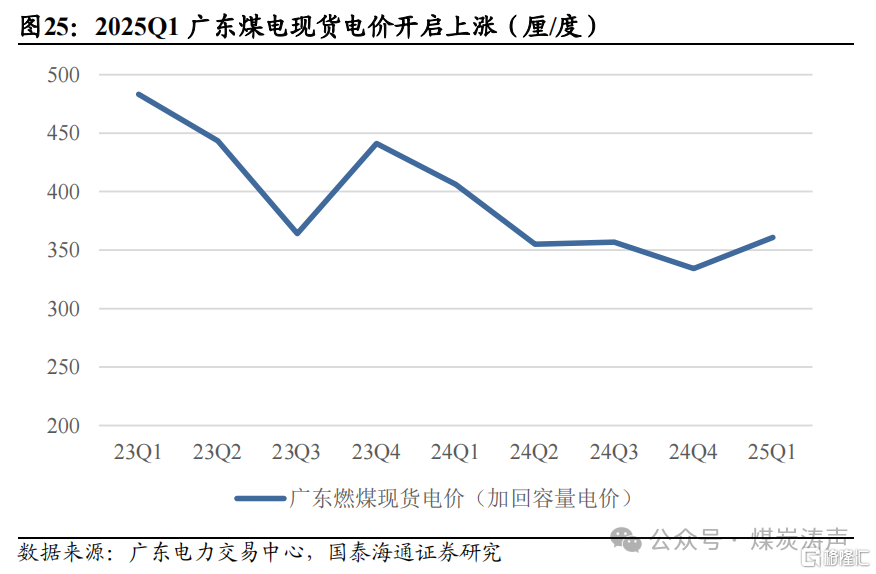 国泰海通：新能源步入下半场，电煤压力最大已过