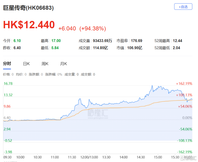 港股收评：恒指跌1.06%，科技、金融等权重股表现低迷，巨星传奇飙升94%