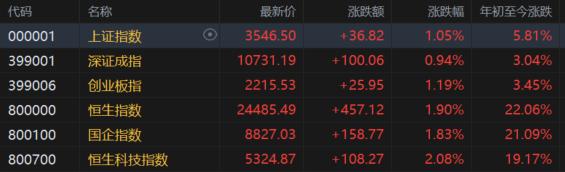 牛回速归！大金融股全面爆发，A50直线拉升