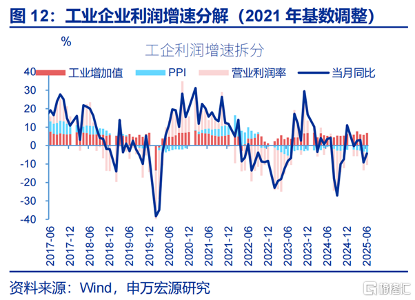 利润修复的“起点”？