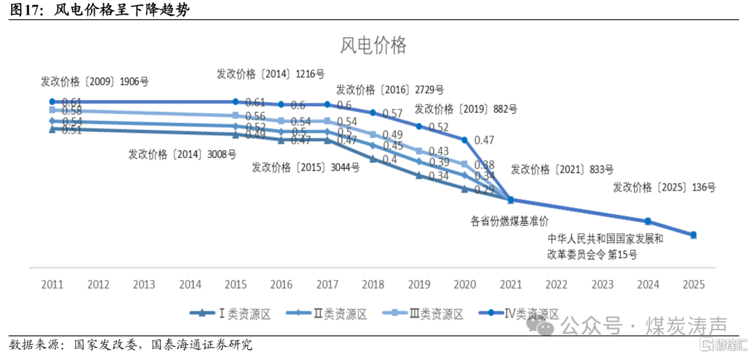 国泰海通：新能源步入下半场，电煤压力最大已过