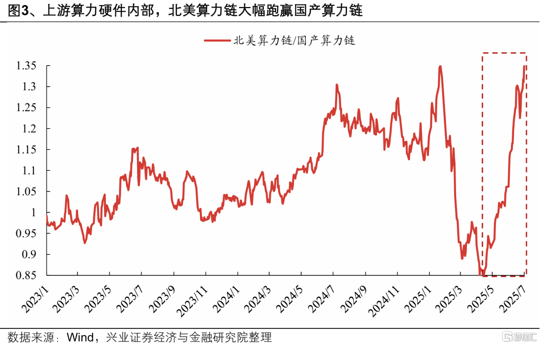 如何看待近期AI行情内部出现的两大分化？