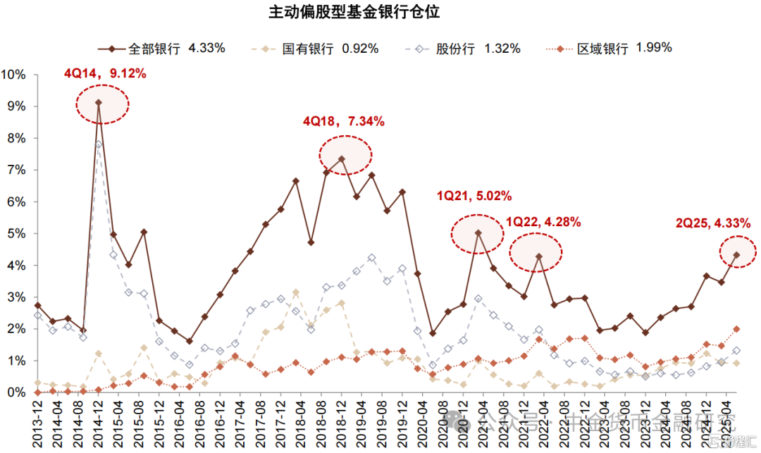 银行仓位和估值到哪了？