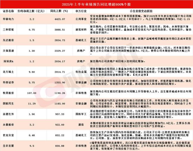 A股13家公司净利最高预增超800%