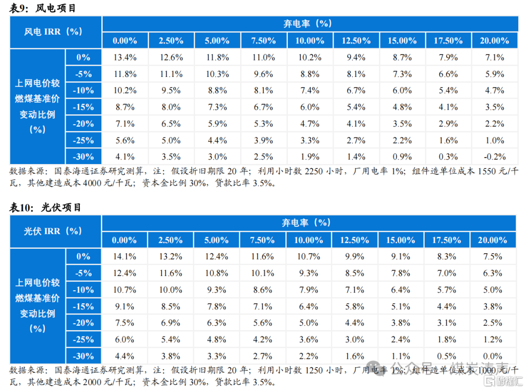 国泰海通：新能源步入下半场，电煤压力最大已过