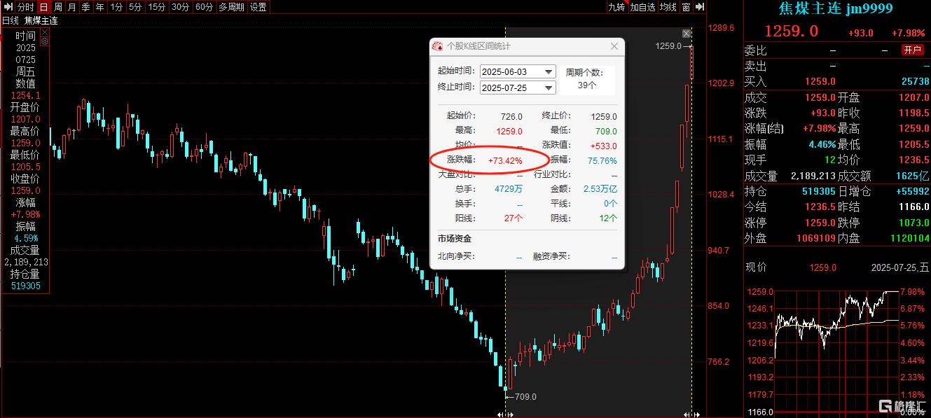 期市疯狂一周！焦煤四连板周飙35%，碳酸锂破8万大关