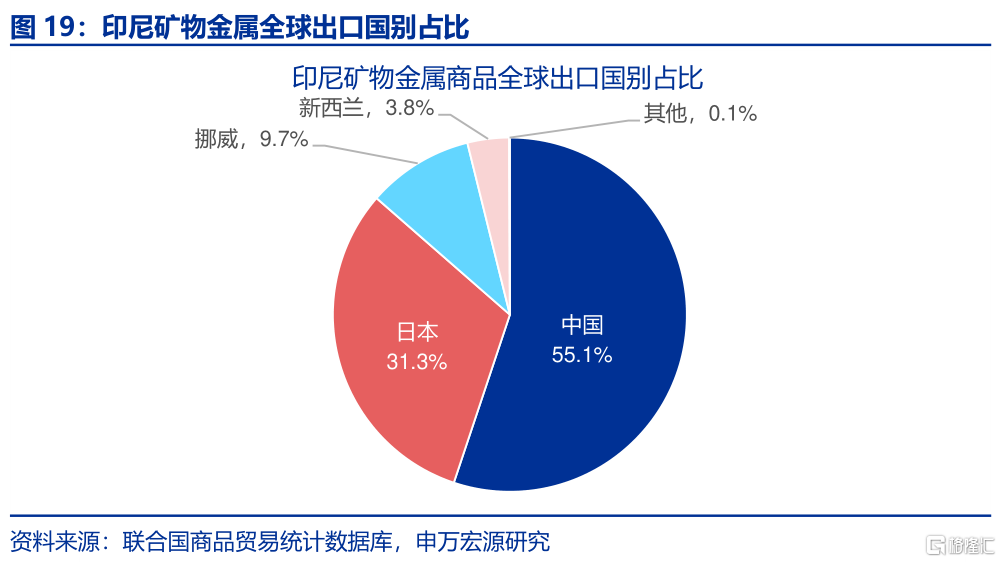 出口视角：“战略资源”新线索