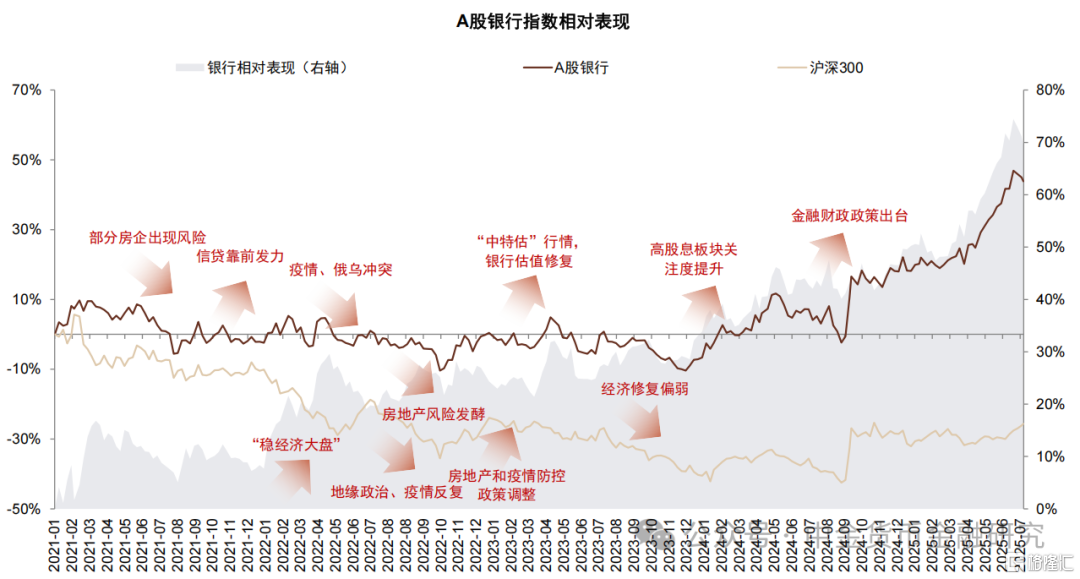 银行仓位和估值到哪了？
