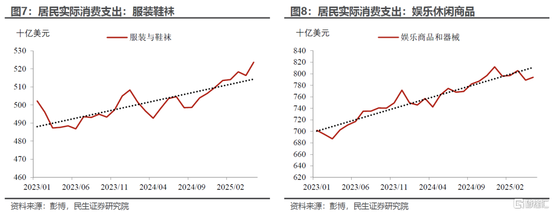 “外强中干”的美国消费？