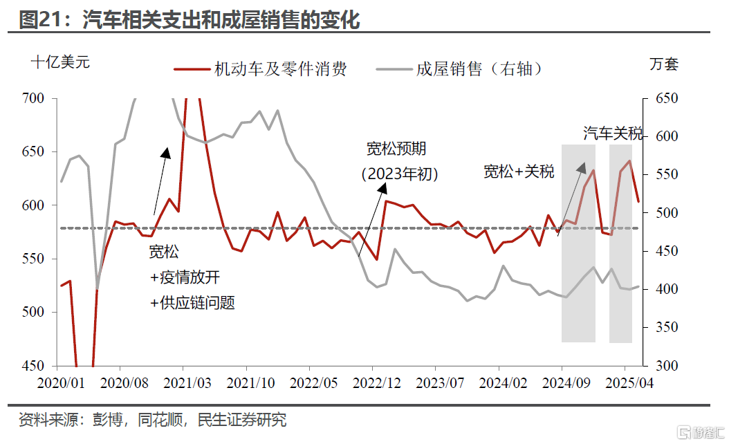 “外强中干”的美国消费？
