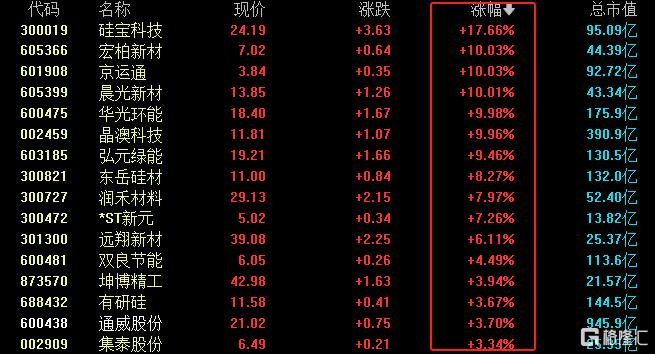 "反内卷"号角嘹亮！光伏股全线暴动，6连板黑马杀出