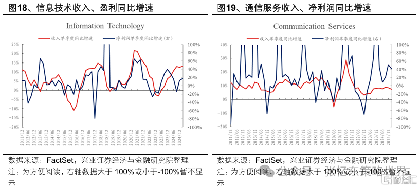 美股一季报业绩焦点：AI、资本开支、关税、消费