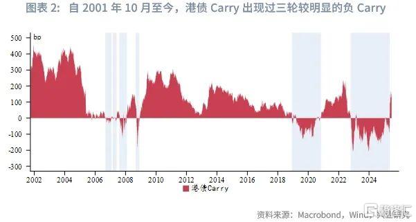 港债正Carry能维持吗？