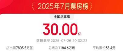 7月总票房突破30亿元