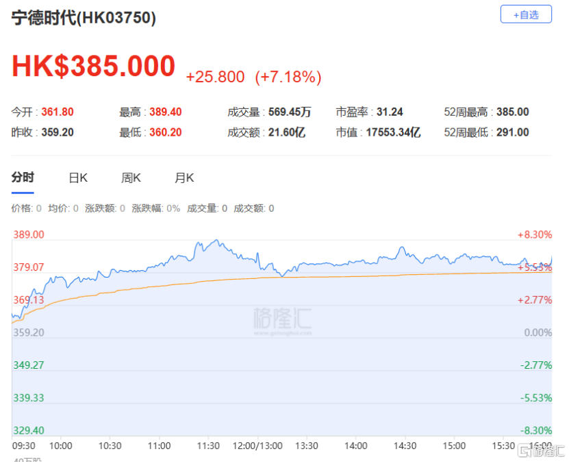 港股收评：恒指跌1.06%，科技、金融等权重股表现低迷，巨星传奇飙升94%