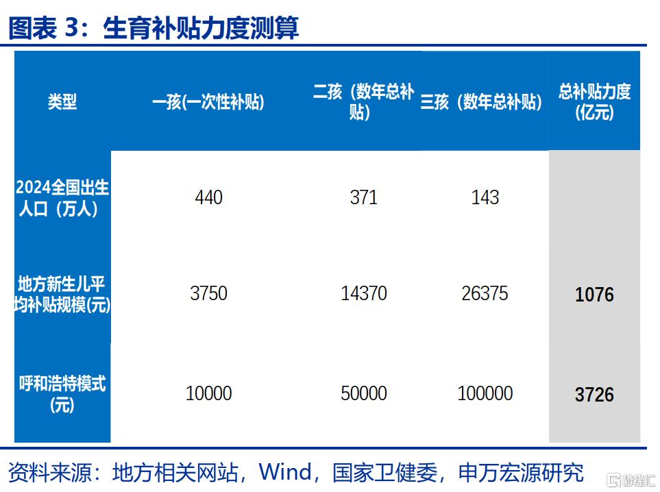 育儿补贴落地，影响几何？
