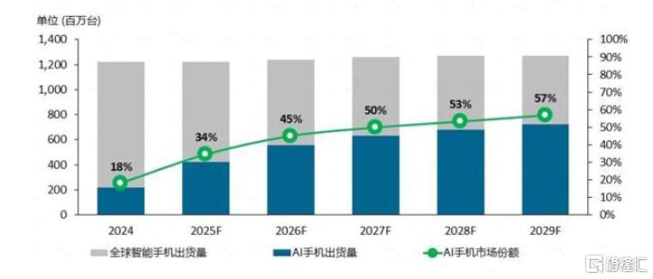中金：端侧AI多终端落地及逐步下沉，将引领消费电子行业成长