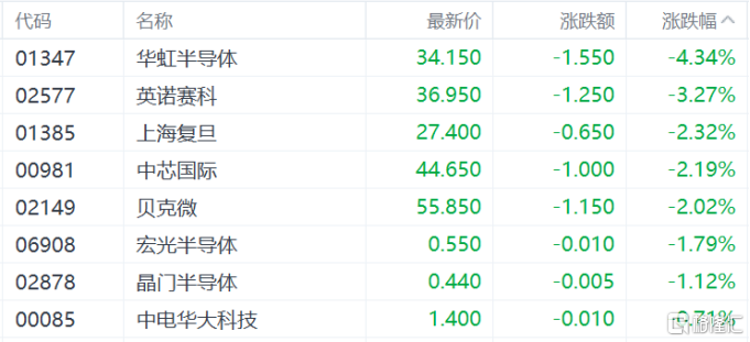 港股收评：恒指跌1.06%，科技、金融等权重股表现低迷，巨星传奇飙升94%
