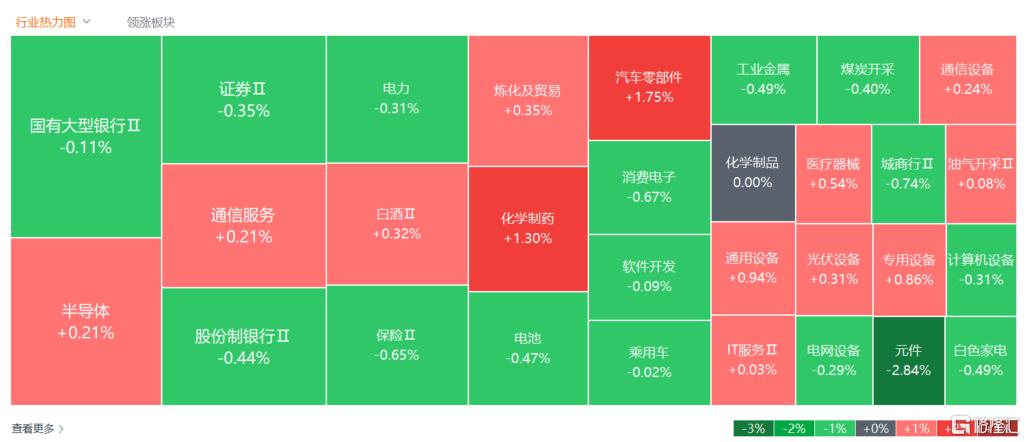 A股收评：三大指数震荡收跌，创新药集体活跃，大金融回调