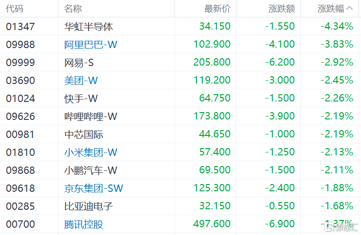港股收评：恒指跌1.06%，科技、金融等权重股表现低迷，巨星传奇飙升94%