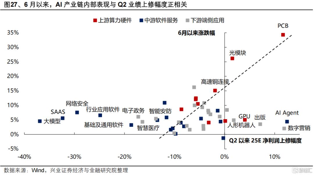 Q2两条业绩线索：资源品+AI算力