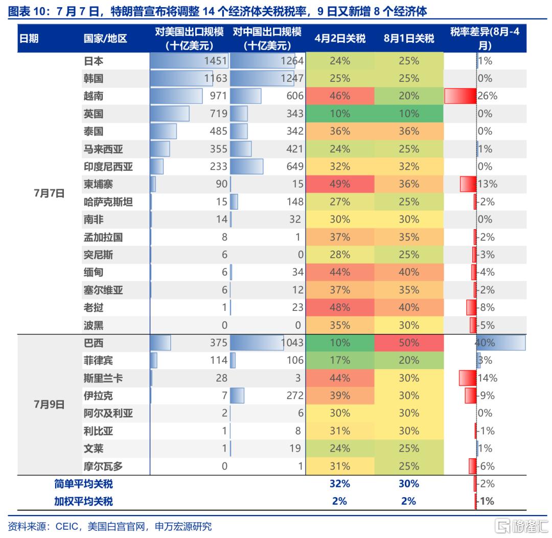关税效应进入“数据验证期”