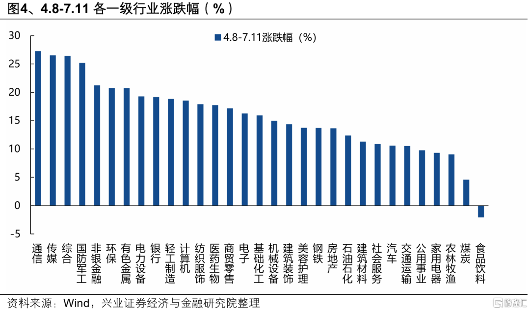 兴证策略：券商引领指数新高后的市场特征