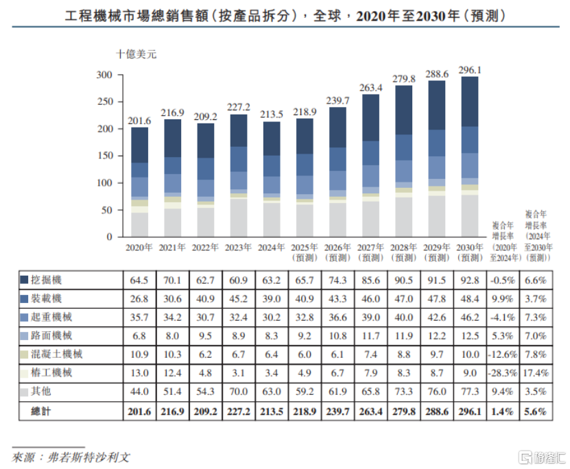 三一重工赴港上市，三年累计派息超70亿，依赖海外收入