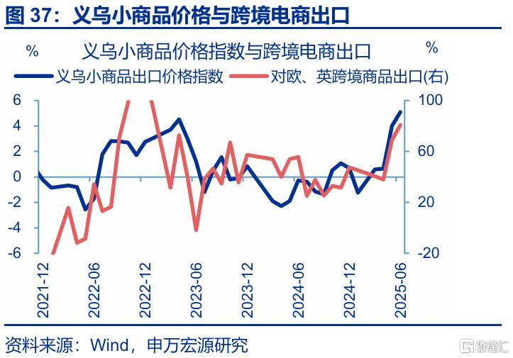 7月出口会再超预期吗？