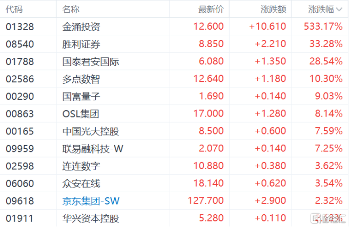 港股收评：恒科指涨1.84%，光伏、稳定币概念活跃，金涌投资飙涨533%