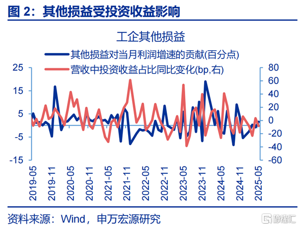 利润修复的“起点”？