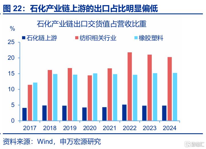 7月出口会再超预期吗？