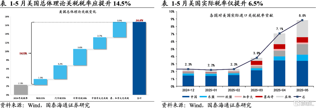 难征的税——美国关税上半场小结