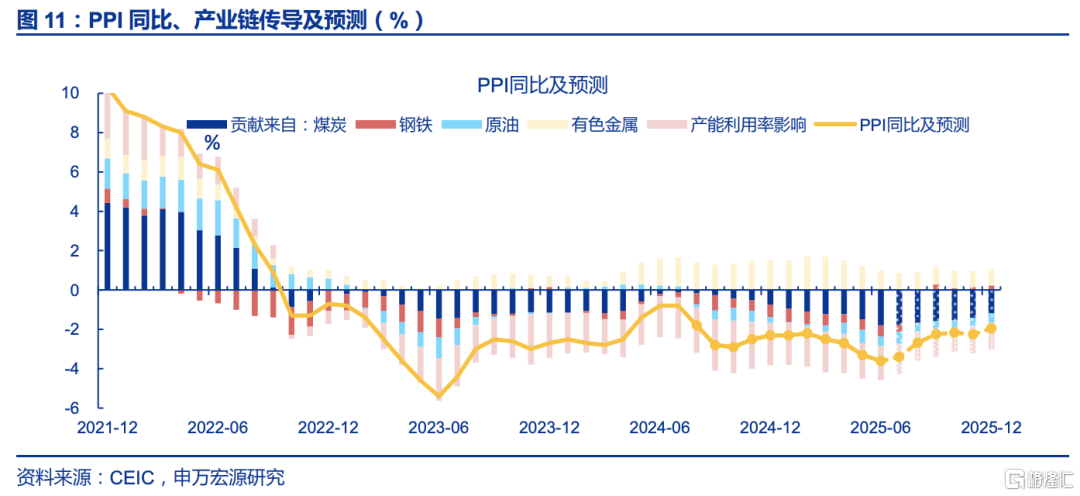 6月通胀：三大分化