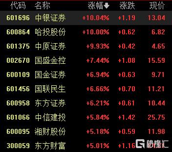 牛回速归！大金融股全面爆发，A50直线拉升