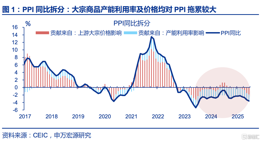 6月通胀：三大分化