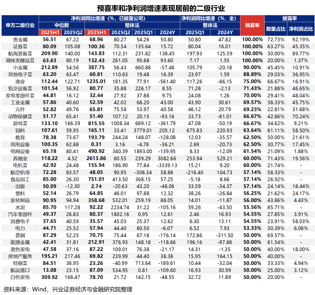 中报业绩预告透露出哪些业绩线索？