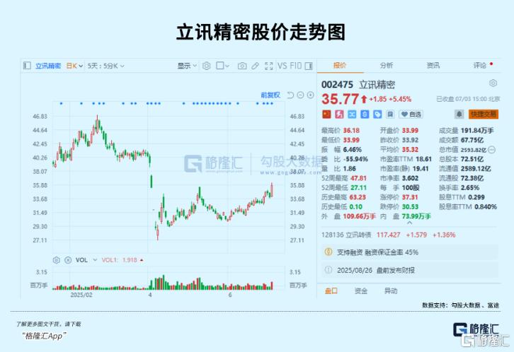 突发重磅！4600亿果链巨头涨停！